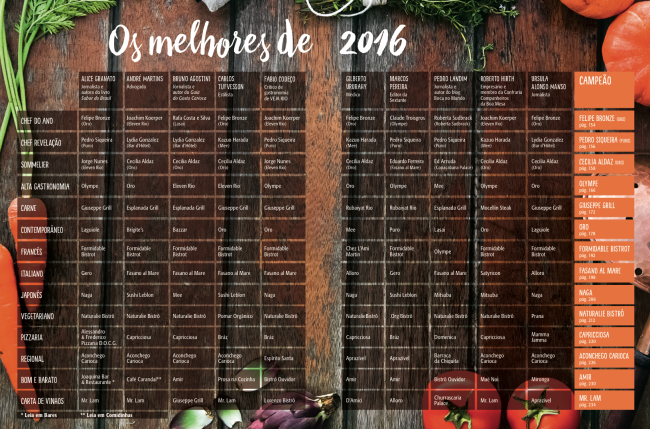 COMER & BEBER 2016: endereços de restaurantes indicados pelo júri