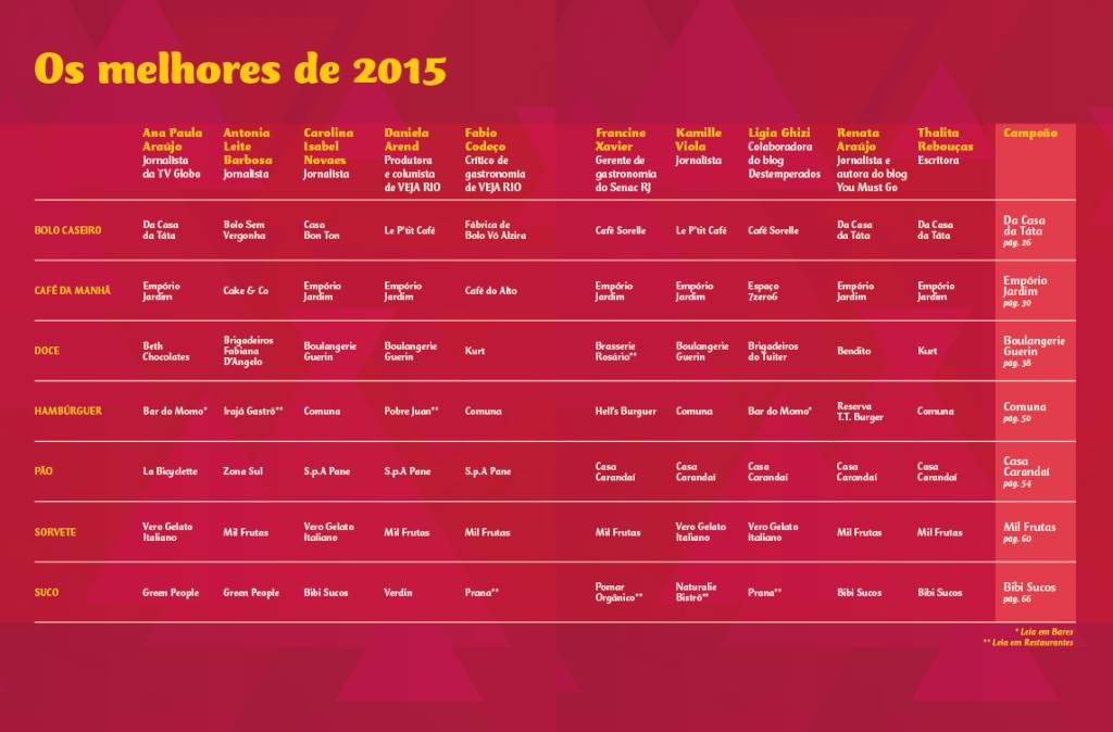 COMER & BEBER 2015: endereços de comidinhas indicados pelo juri