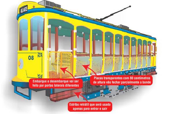O novo bonde mant&eacute;m a mesma apar&ecirc;ncia do antigo, mas sofrer&aacute; mudan&ccedil;as para aumentar a seguran&ccedil;a. E os usu&aacute;rios n&atilde;o poder&atilde;o mais utilizar o estribo para viajar do lado de fora<br>