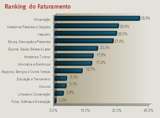 Conheça os setores de franquia em ascenção no Rio