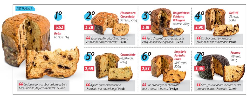 Teste às cegas avalia catorze marcas de chocotone