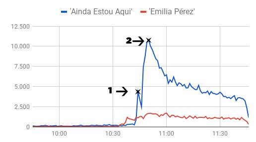 “Ainda estou aqui” nas redes: analista de dados comenta