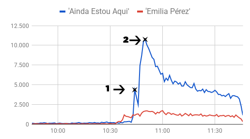 “Ainda estou aqui” nas redes: analista de dados comenta