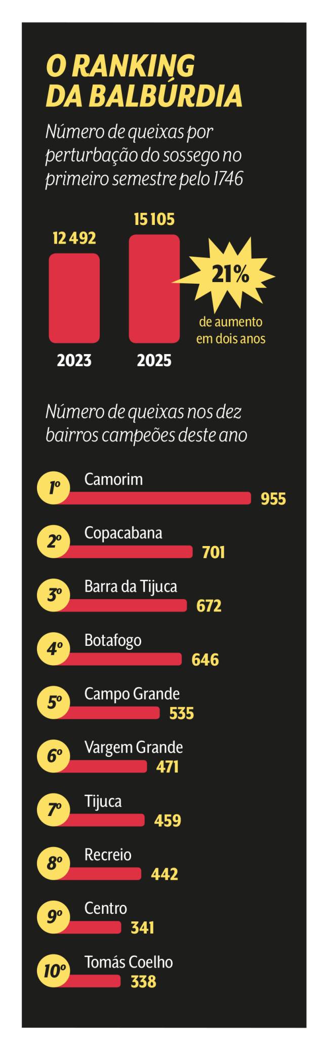 Top 10: os bairros campeões de queixas por perturbação do sossego