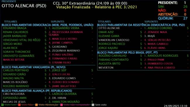O painel nominal da votação