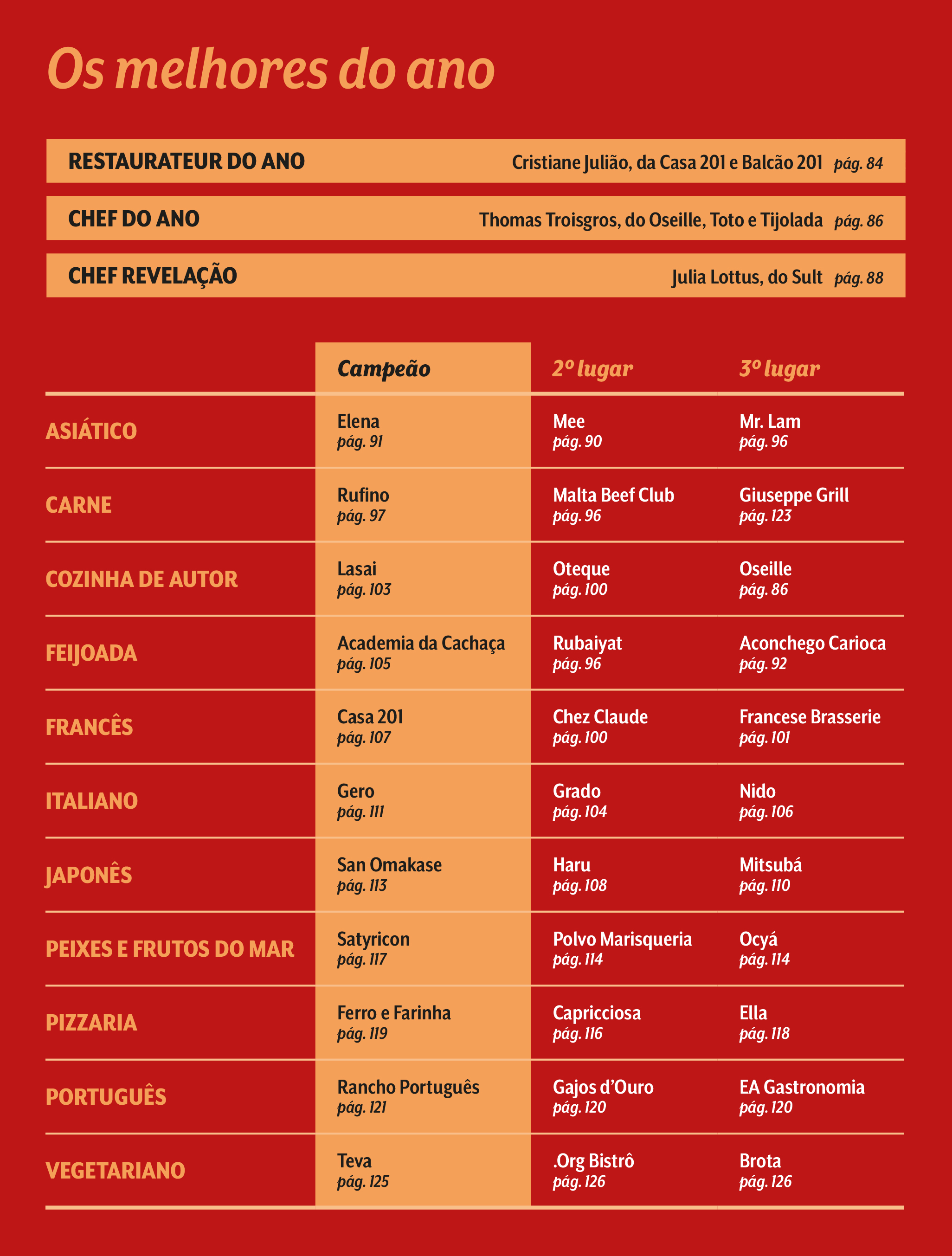 Veja Comer e Beber RIO 2967 - tabela restaurantes