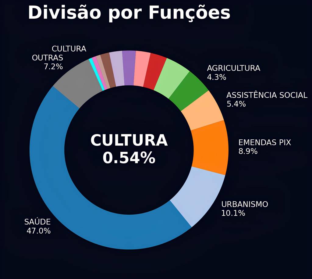 O orçamento secreto que impacta diretamente a cultura brasileira